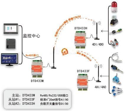 工控系统中的AI、AO、DI、DO：功能与区别详解