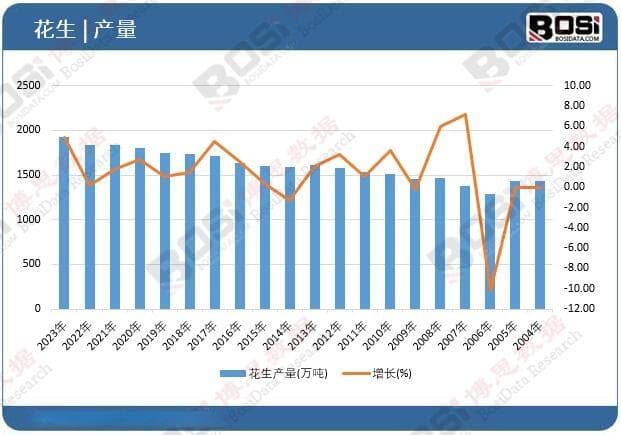 中国花生产业的现状与未来：产业链深度剖析