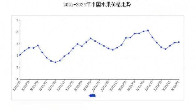 2024年1月水果市场供需及价格走势预测分析：水果价格环比持平略涨、同比下跌