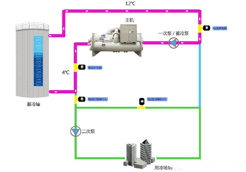 冰蓄冷空调的工作原理介绍