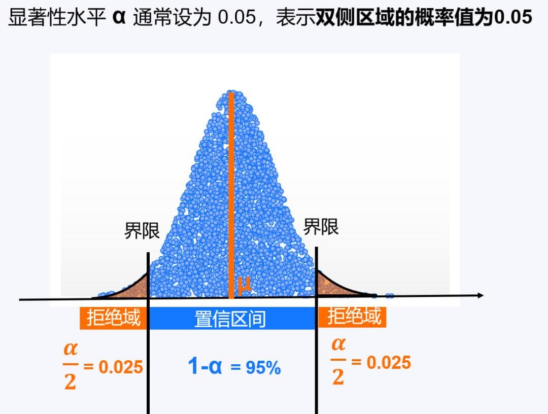 统计学中的“显著性水平”：如何决定你的研究是否具有意义？