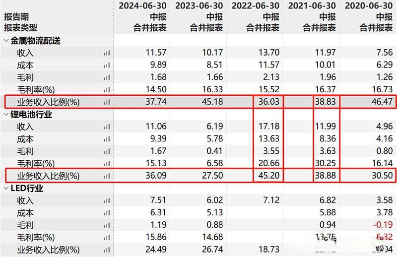 蔚蓝锂芯利润激增3倍，锂电池业务能否持续发力？