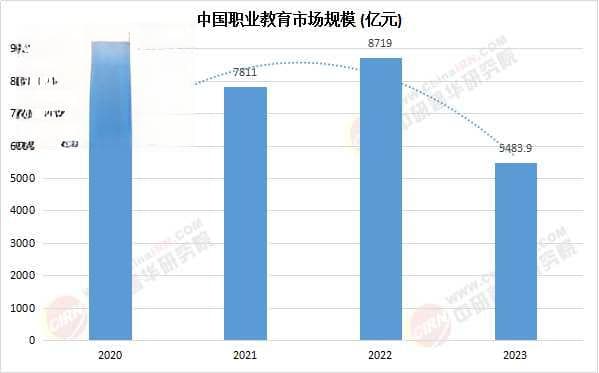 2025职业教育行业发展现状及市场规模、前景展望分析