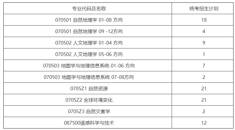 北师大地理科学学部2025年考研参考书目及备考指南