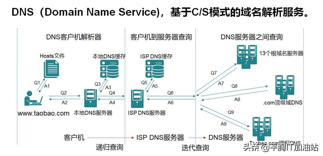 如何正确配置IP地址和DNS以确保网络连接？
