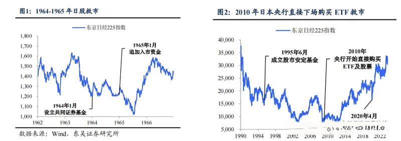 全球历次平准基金救市案例回顾