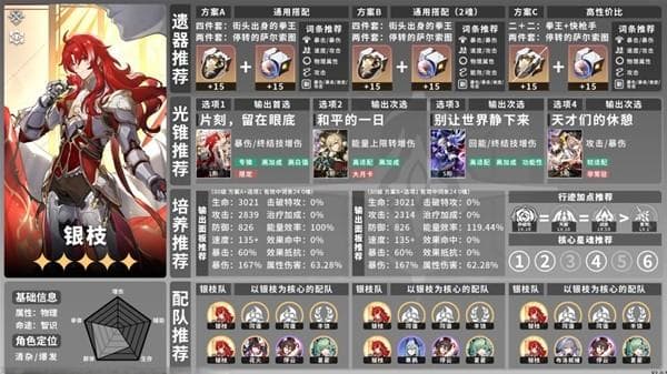 《崩坏星穹铁道》2.0全角色培养一图流 全角色出装与配队推荐