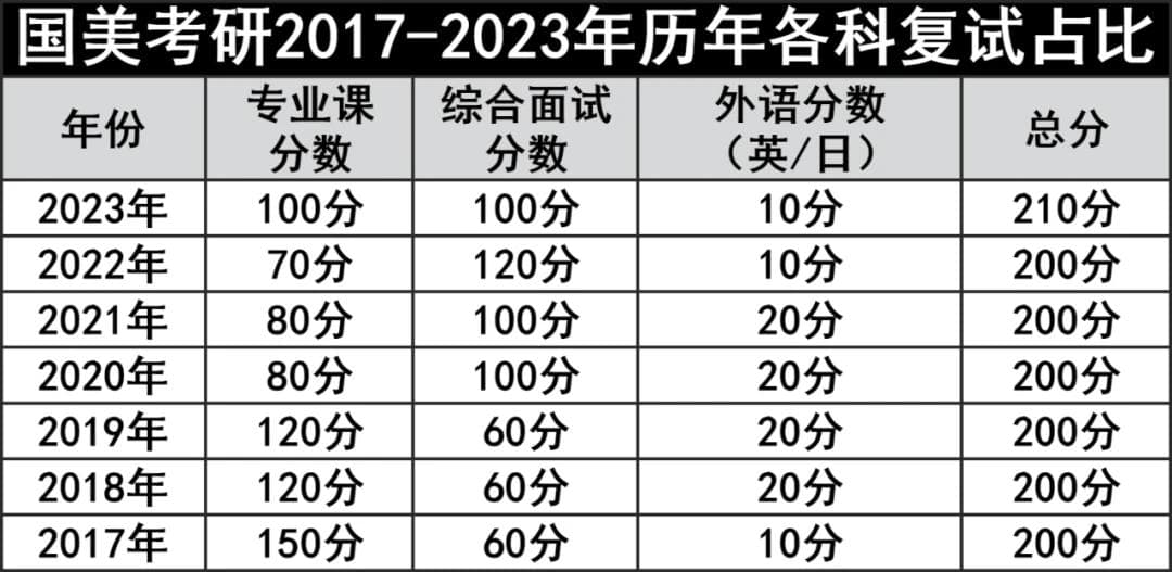 2024国美复试备考指南：考试内容、备考重点与九大误区