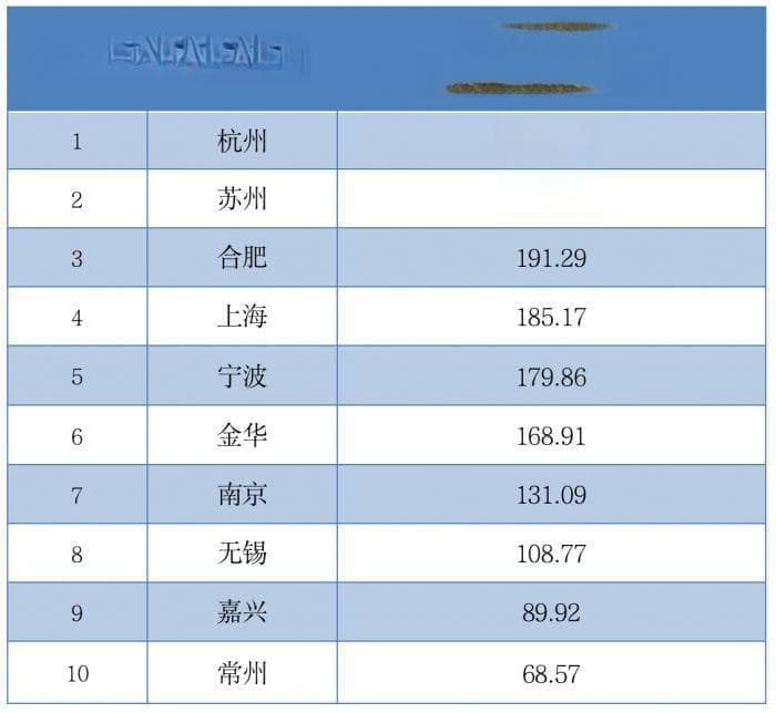 长三角十年人口增长：杭州苏州合肥排名前三，上海仅排第四，南京不敌合肥