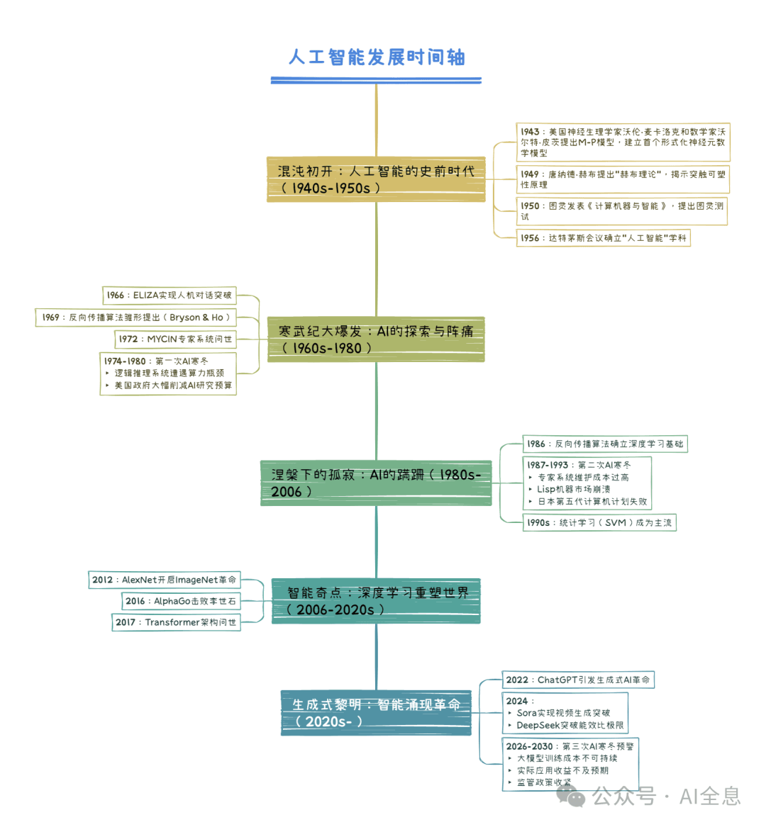 从数学神经元到硅基文明：人工智能进化史诗