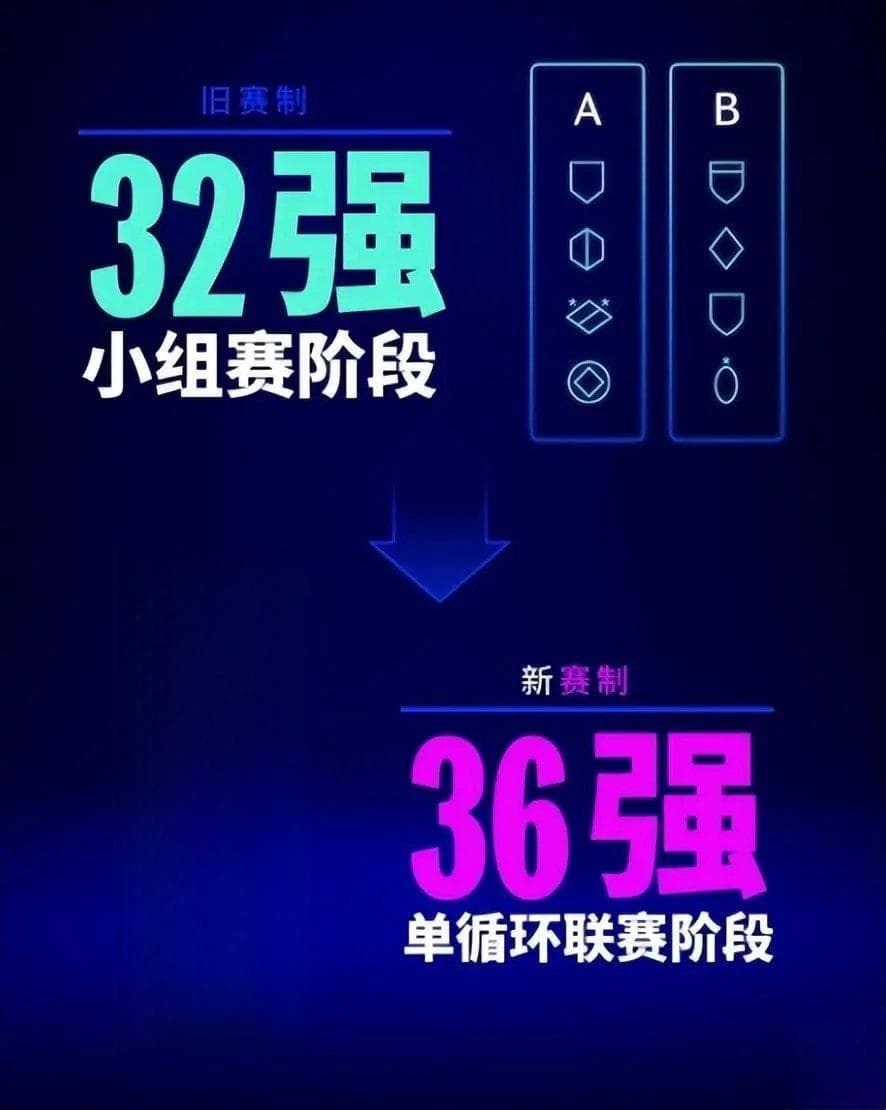 2024欧冠赛制改革,附2024欧冠赛制规则图解及瑞士轮规则