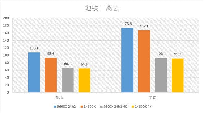主流游戏主力哪家强？R5 9600X 大战 i5 14600K 对比测试