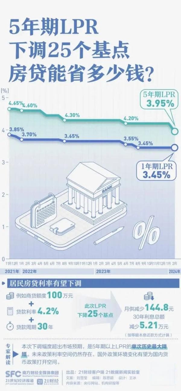 降息了，300万元房贷每月或省434元！但需要等……