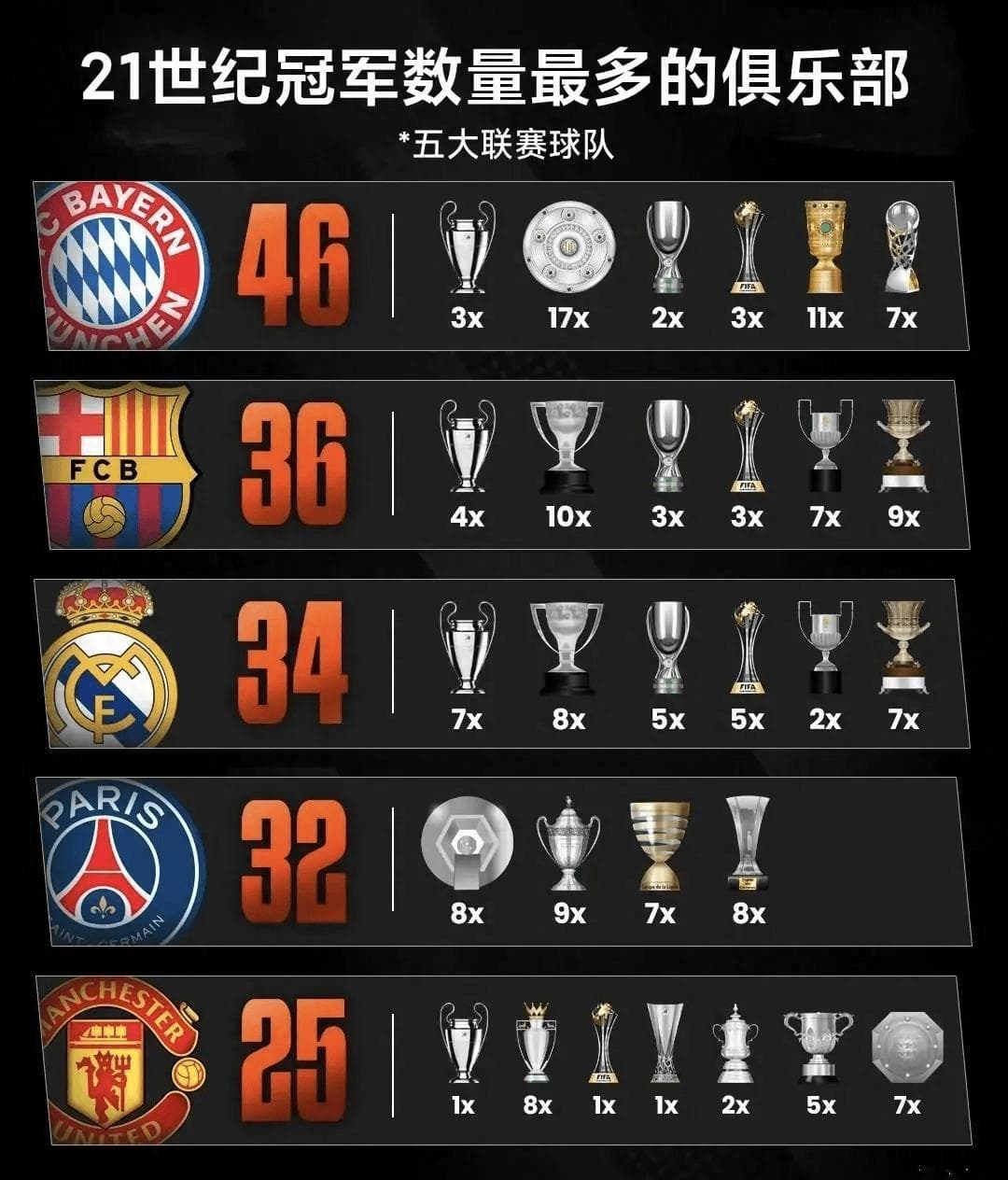 21世纪足坛最成功的五大俱乐部：拜仁、巴萨与皇马三豪门强势领衔