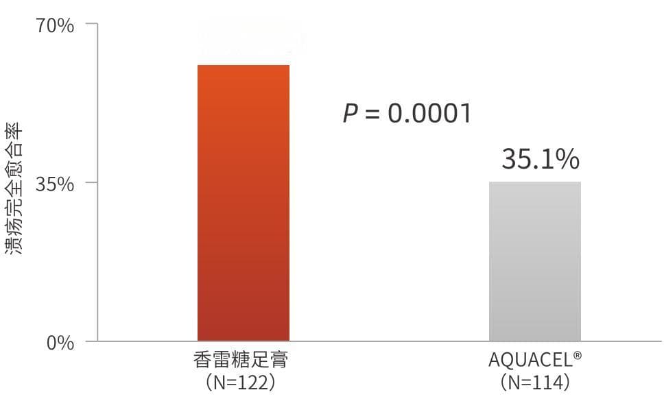 1.1类新药助力糖尿病足溃疡早期干预，提升完全愈合率至60.7%