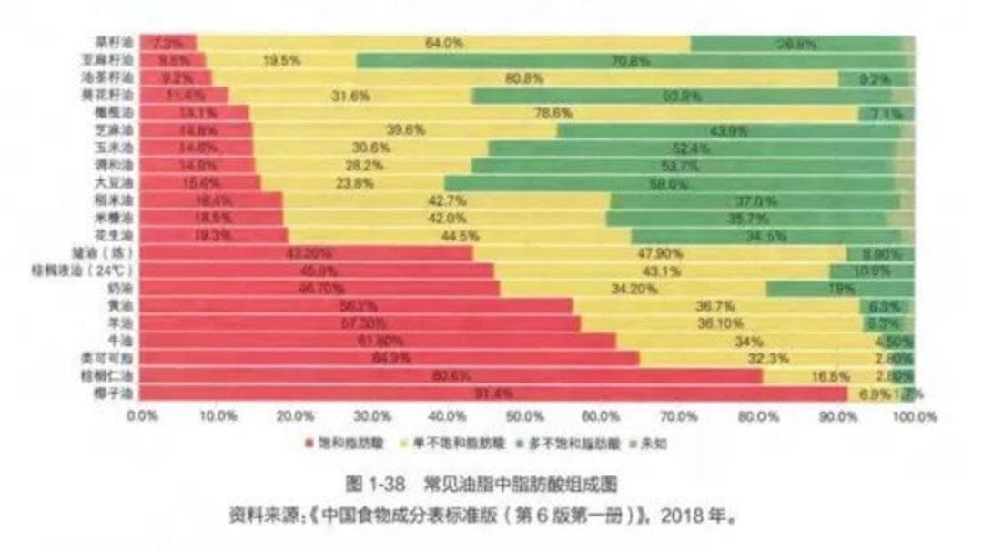 动物油or植物油？如何挑选食用油？一文看懂