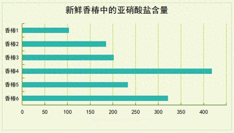关于香椿中亚硝酸盐的食用安全提示