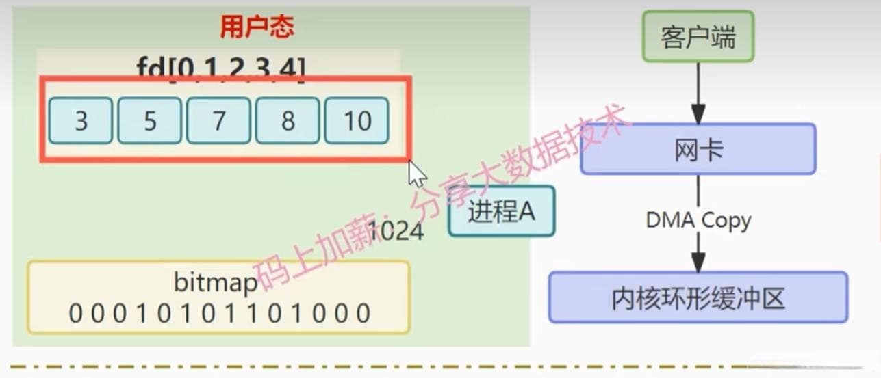 select、poll和epoll这三种IO多路复用技术的执行原理