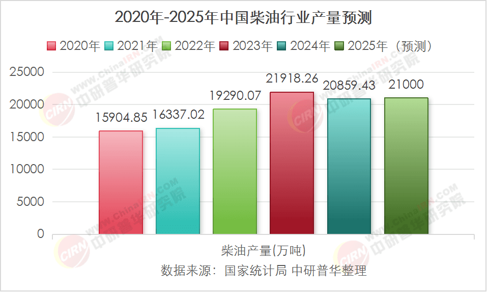 2025年柴油行业现状与发展趋势分析