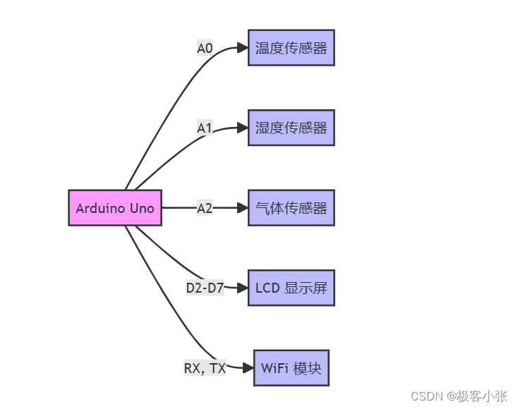 打造智能环境监测系统：全面解析Arduino Uno引脚与芯片功能！