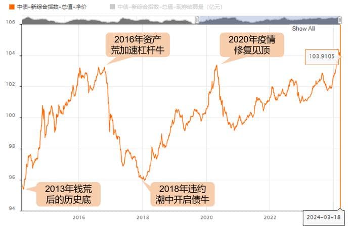从买入到卖出，四个关键问题，教你怎么投债券
