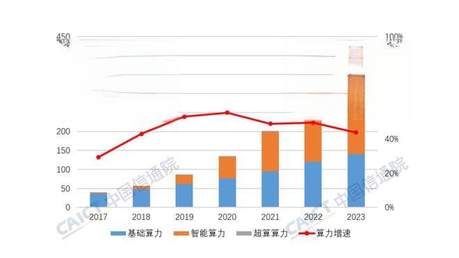 《先进计算暨算力发展指数蓝皮书（2024年）》：中国信通院发布最新算力发展报告