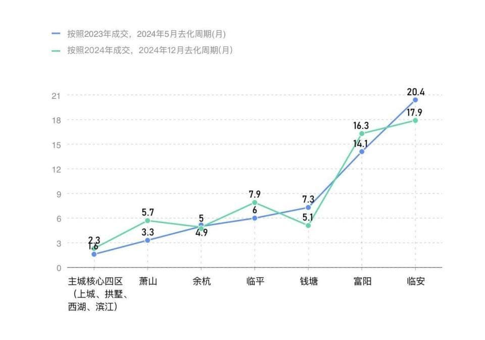 杭州商品住宅显性库存降至3.1万套，整体去化周期约6个月