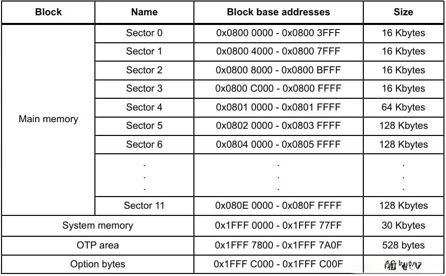 STM32F407单片机编程入门：内部FLASH详解及读写实战