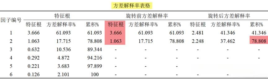 深度解析 | 因子分析综合评价（案例软件操作及结果解读），与主成分分析的区别