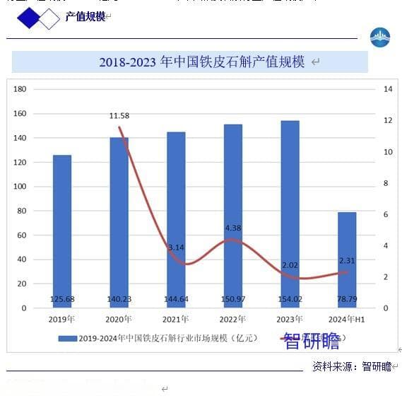 铁皮石斛行业分析报告：2024-2030年发展前景及规模预测