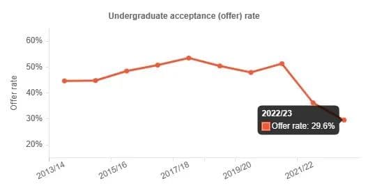 UCL最新官方申请数据：中国学生申录情况全解析