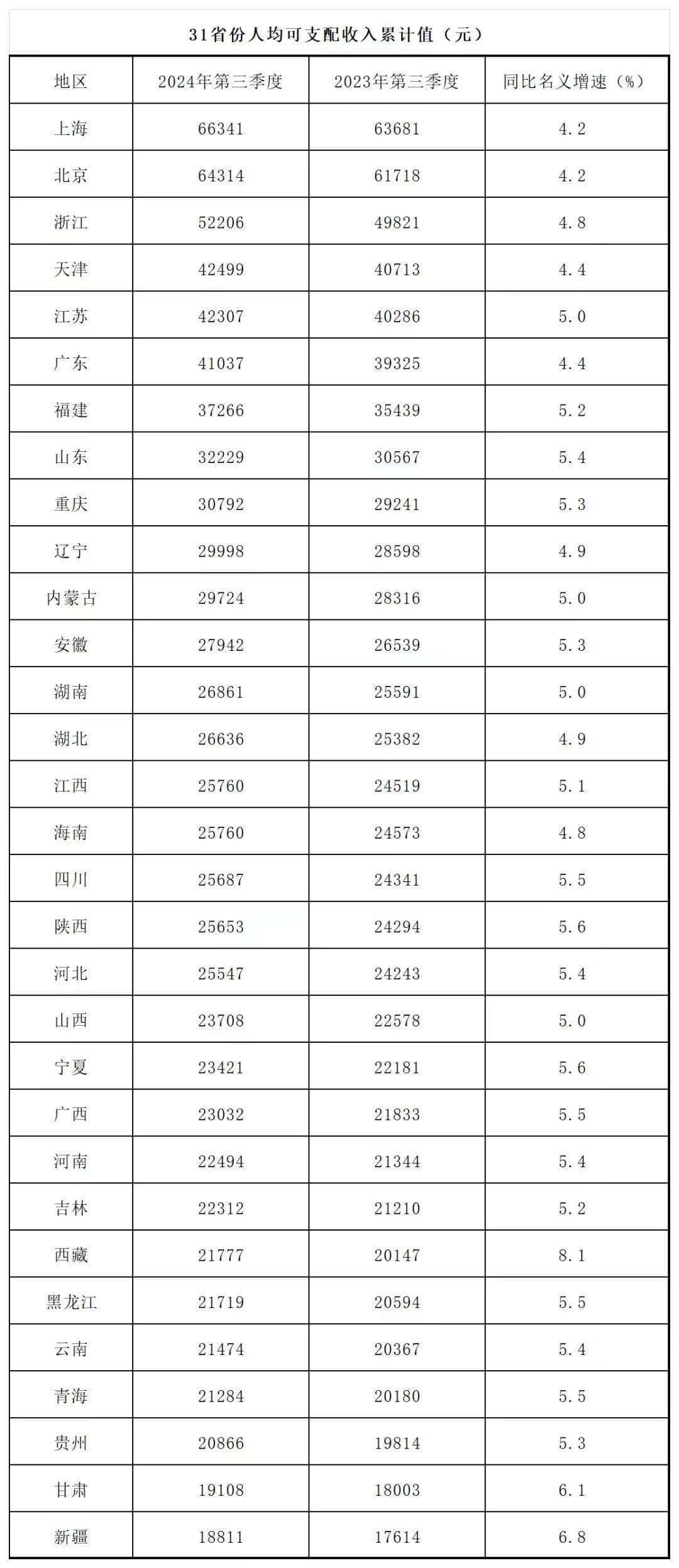 31省份前三季度人均可支配收入数据：东部领跑，西部增速快