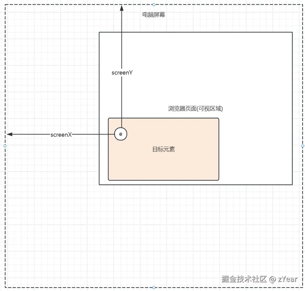 鼠标 event 中的各种 X 与 Y