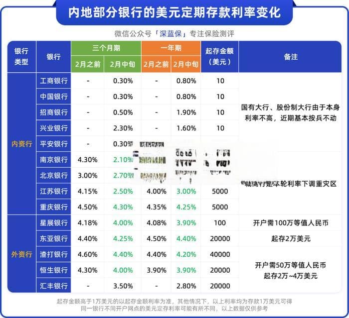 利率从4%腰斩到2%，美元存款也崩了？