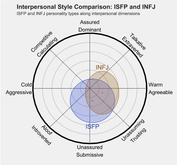 ISFP 和 INFJ的区别体现:人际关系、友谊和伙伴关系