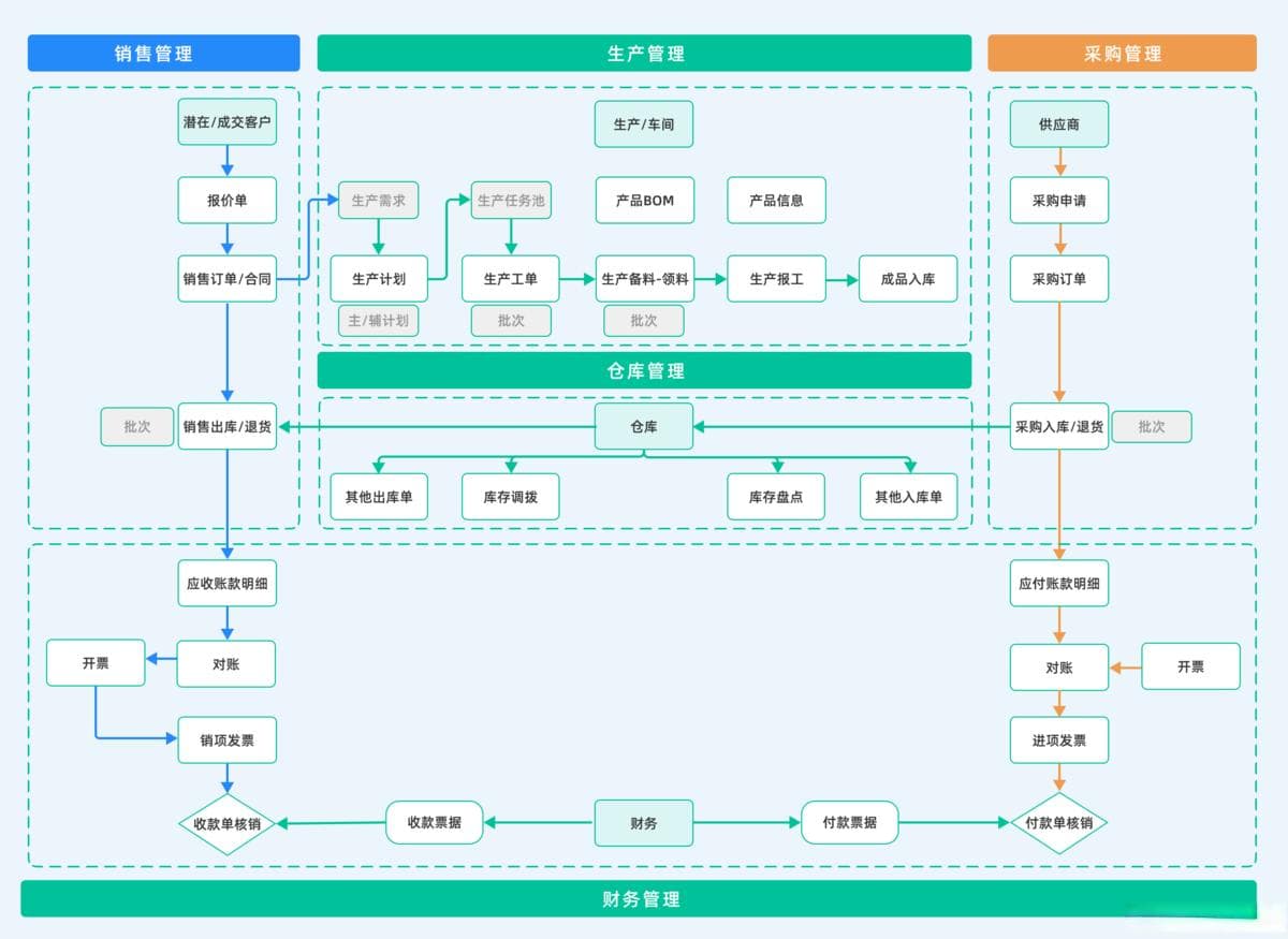 什么是ERP?什么是ERP系统?