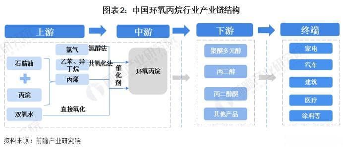 2024年中国环氧丙烷市场供需现状、竞争格局及发展前景分析