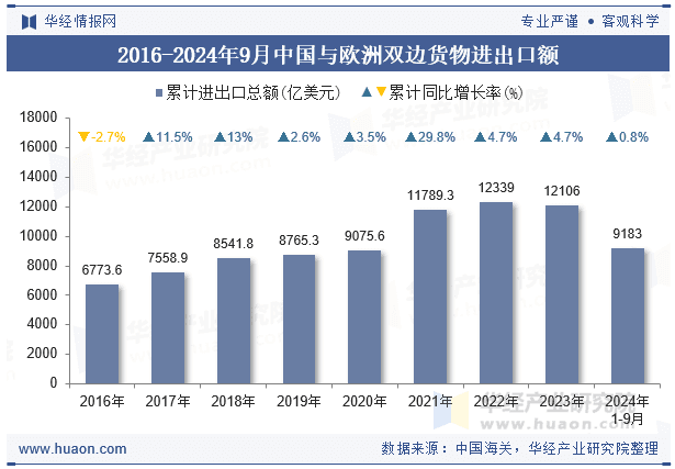 2024年9月中国与欧洲双边贸易额与贸易差额统计