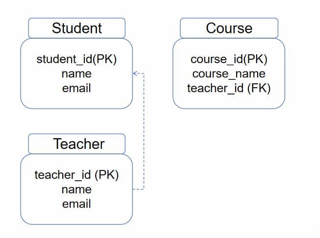 【MySQL】实战篇—项目需求分析：ER图的绘制与关系模型设计