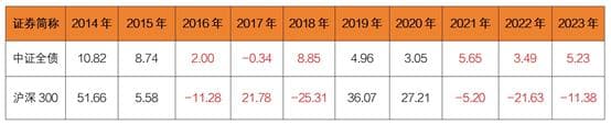 股债跷跷板效应下，普通投资者如何投资？