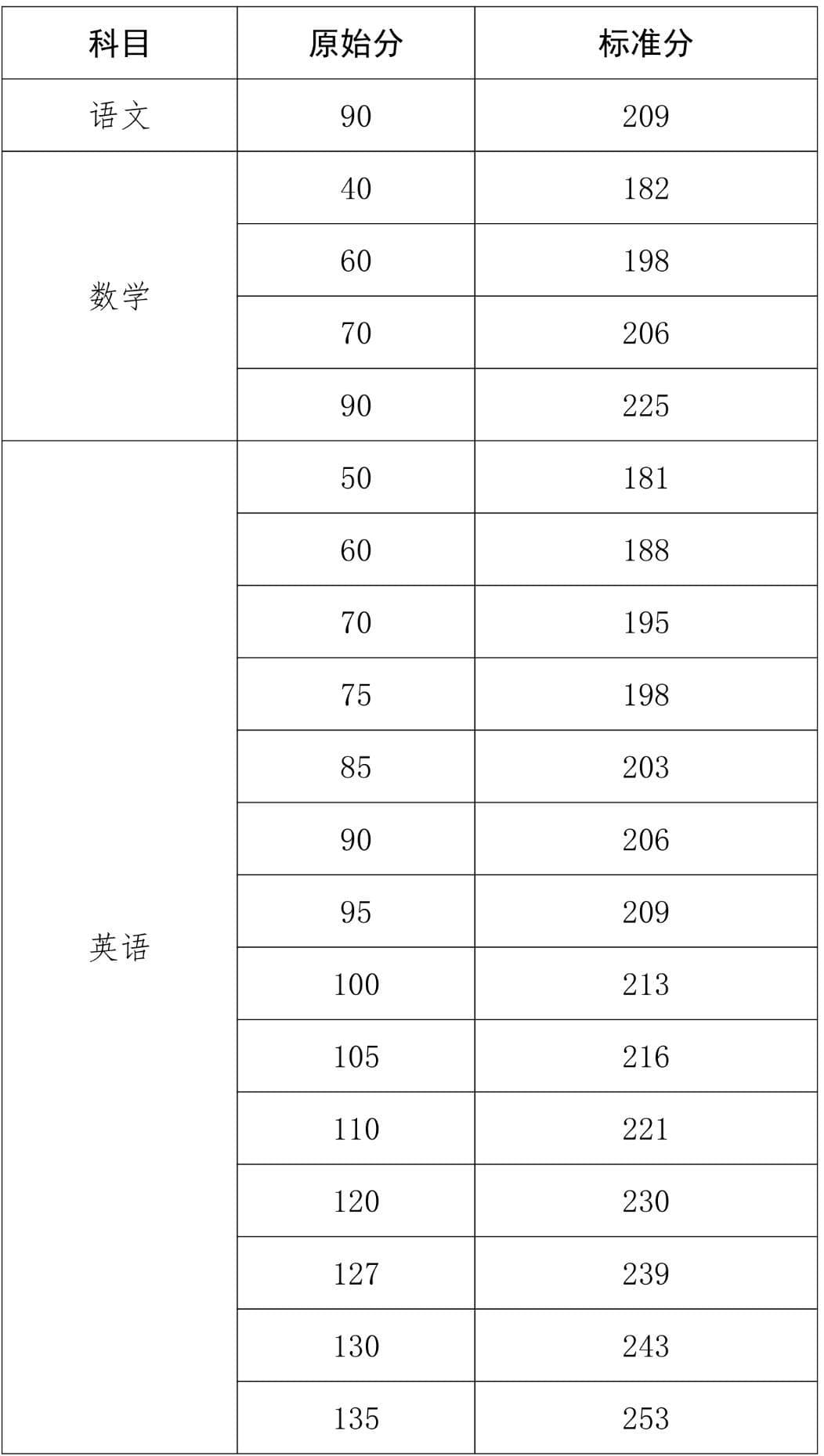 海南高考语数英原始分和标准分对照表公布