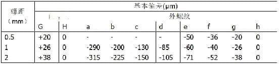 螺纹基础全解析：螺纹不止间隙配合