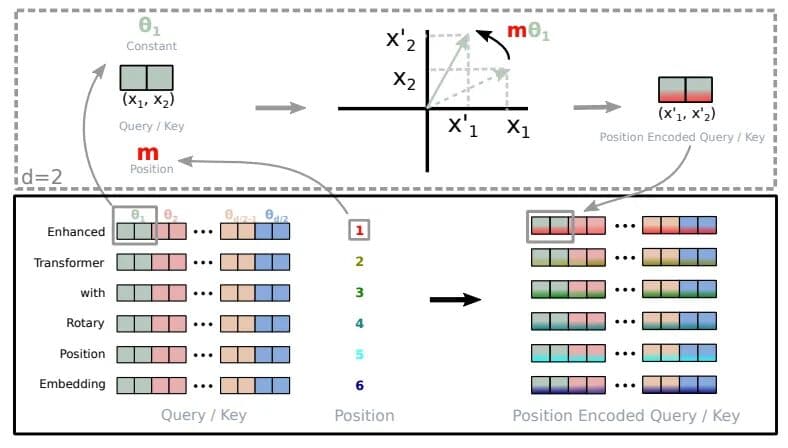 旋转位置编码 RoPE（Rotary Position Embedding）
