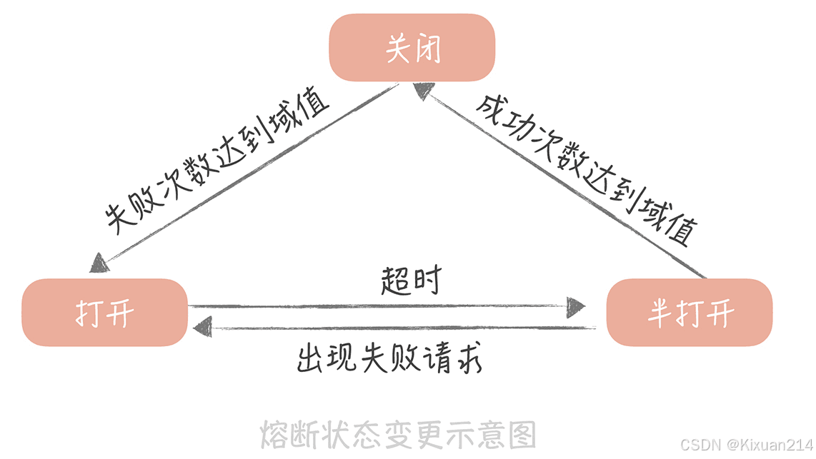 降级、熔断、限流机制详解与实战