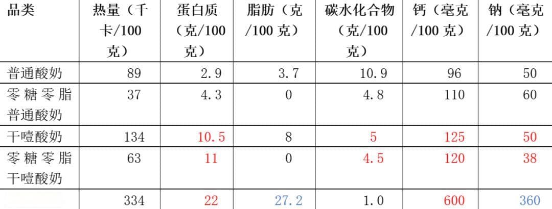 “吃一口噎得脖子抻出二里地”！这种酸奶最近爆火，2 类人食用要注意！