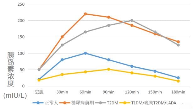 胰岛功能评估需要注意什么？如何解读结果？