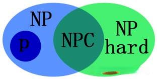 经典「 P问题、NP问题、NPC问题、NP-hard问题详解」
