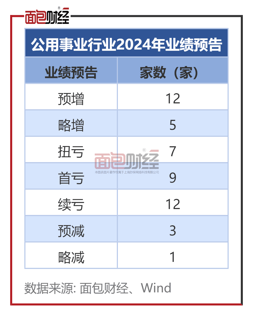 公用事业板块业绩预告：25家公司预喜，京运通等14家预亏超亿元