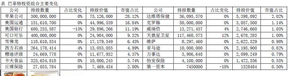 全球金融观察丨巴菲特最新持仓调整：暂停抛售苹果，减持银行股，新买入酒业巨头