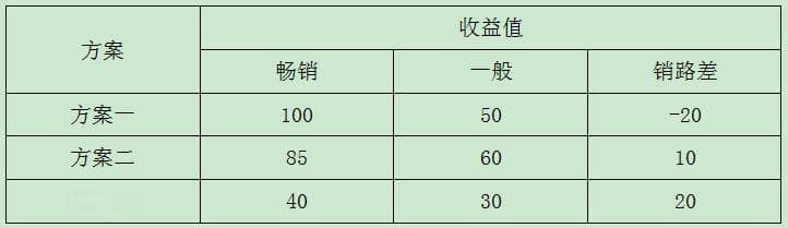 不确定性情境下决策方法的选择准则